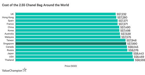 cheapest country to buy chanel.